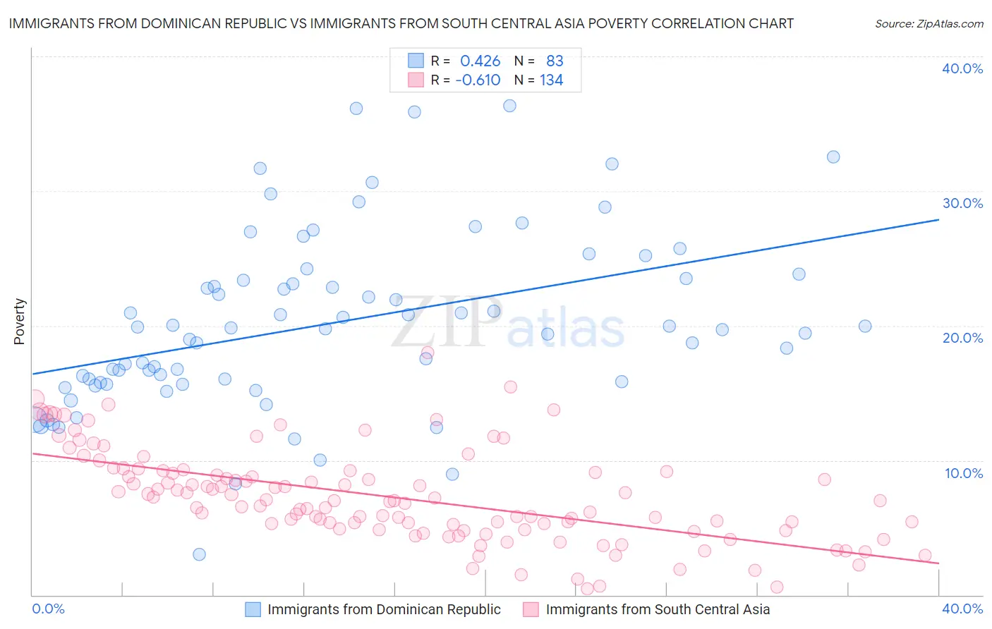 Immigrants from Dominican Republic vs Immigrants from South Central Asia Poverty