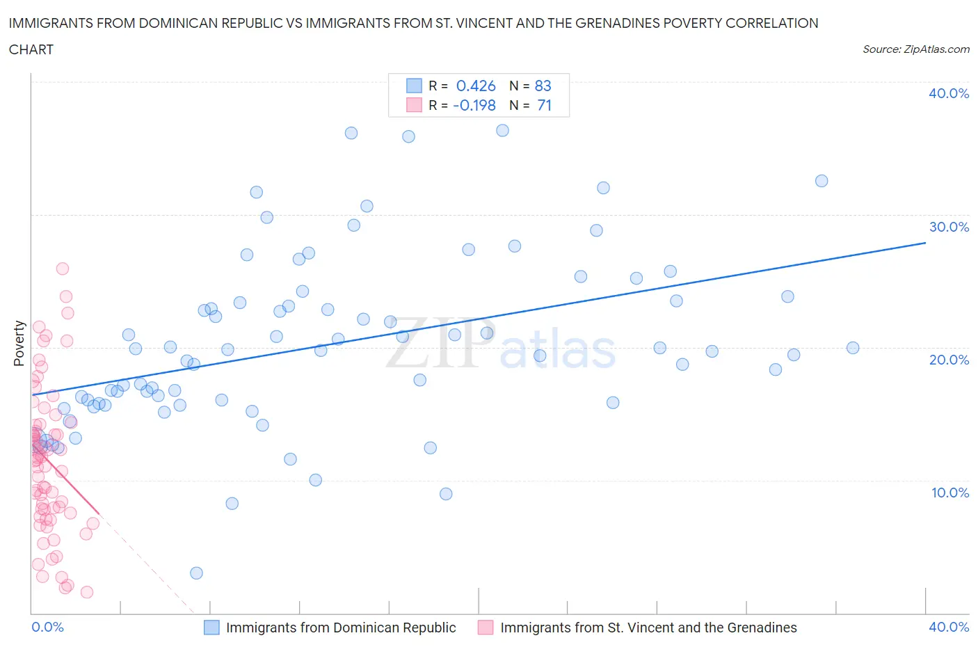 Immigrants from Dominican Republic vs Immigrants from St. Vincent and the Grenadines Poverty