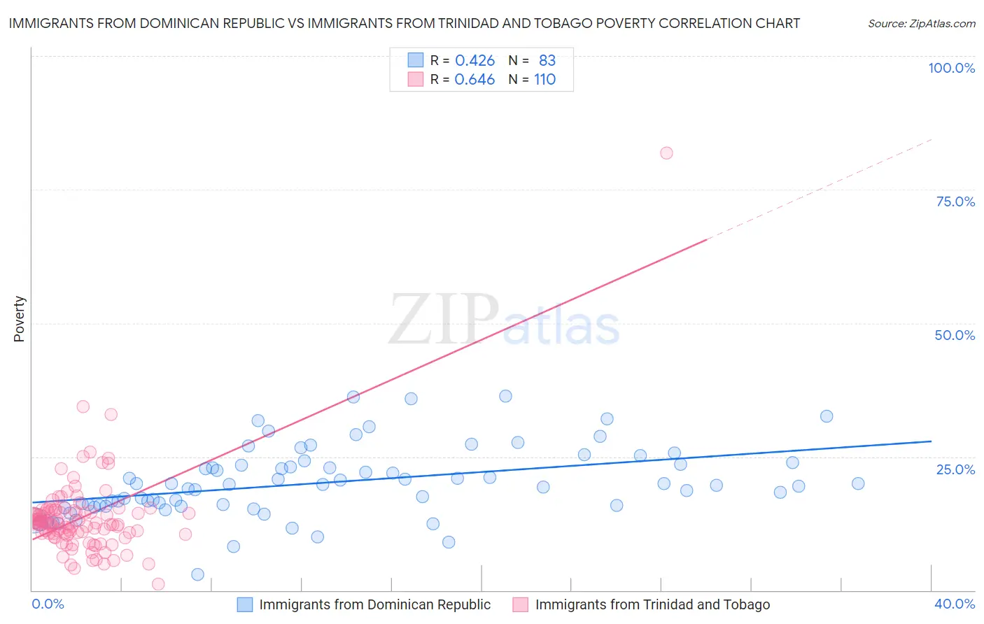 Immigrants from Dominican Republic vs Immigrants from Trinidad and Tobago Poverty
