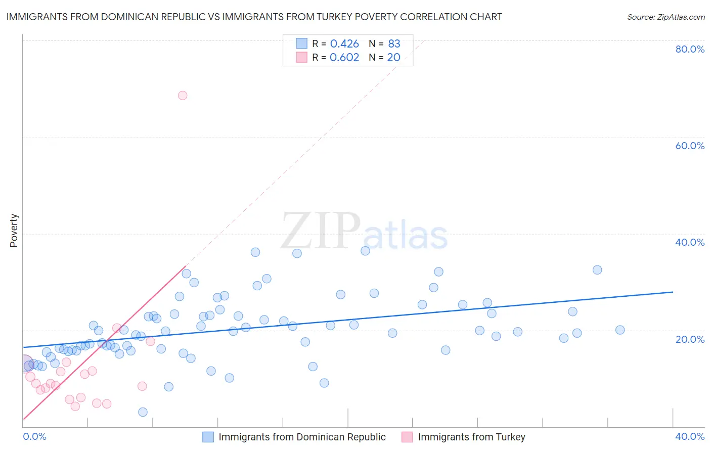 Immigrants from Dominican Republic vs Immigrants from Turkey Poverty