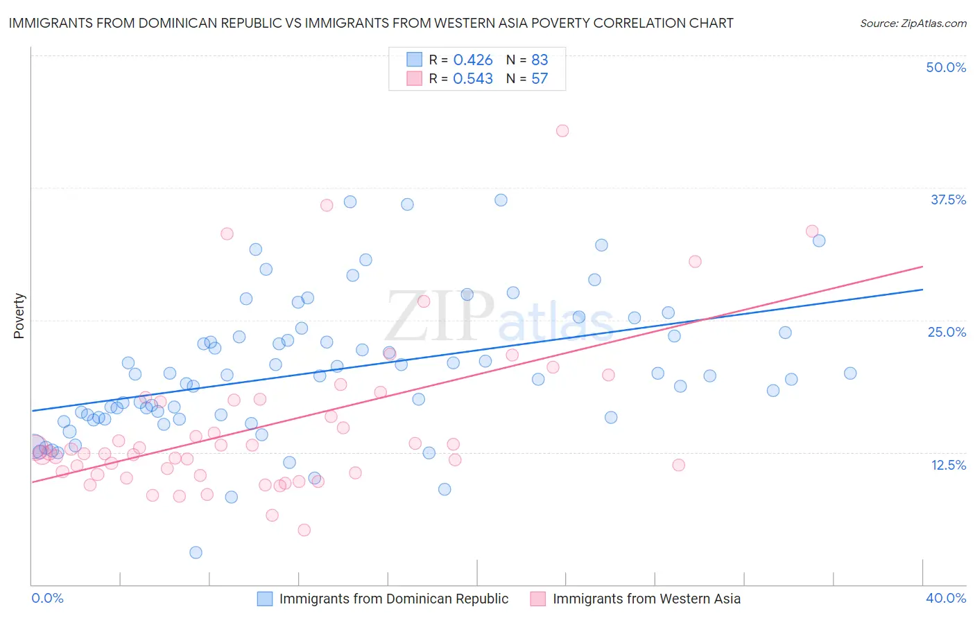 Immigrants from Dominican Republic vs Immigrants from Western Asia Poverty
