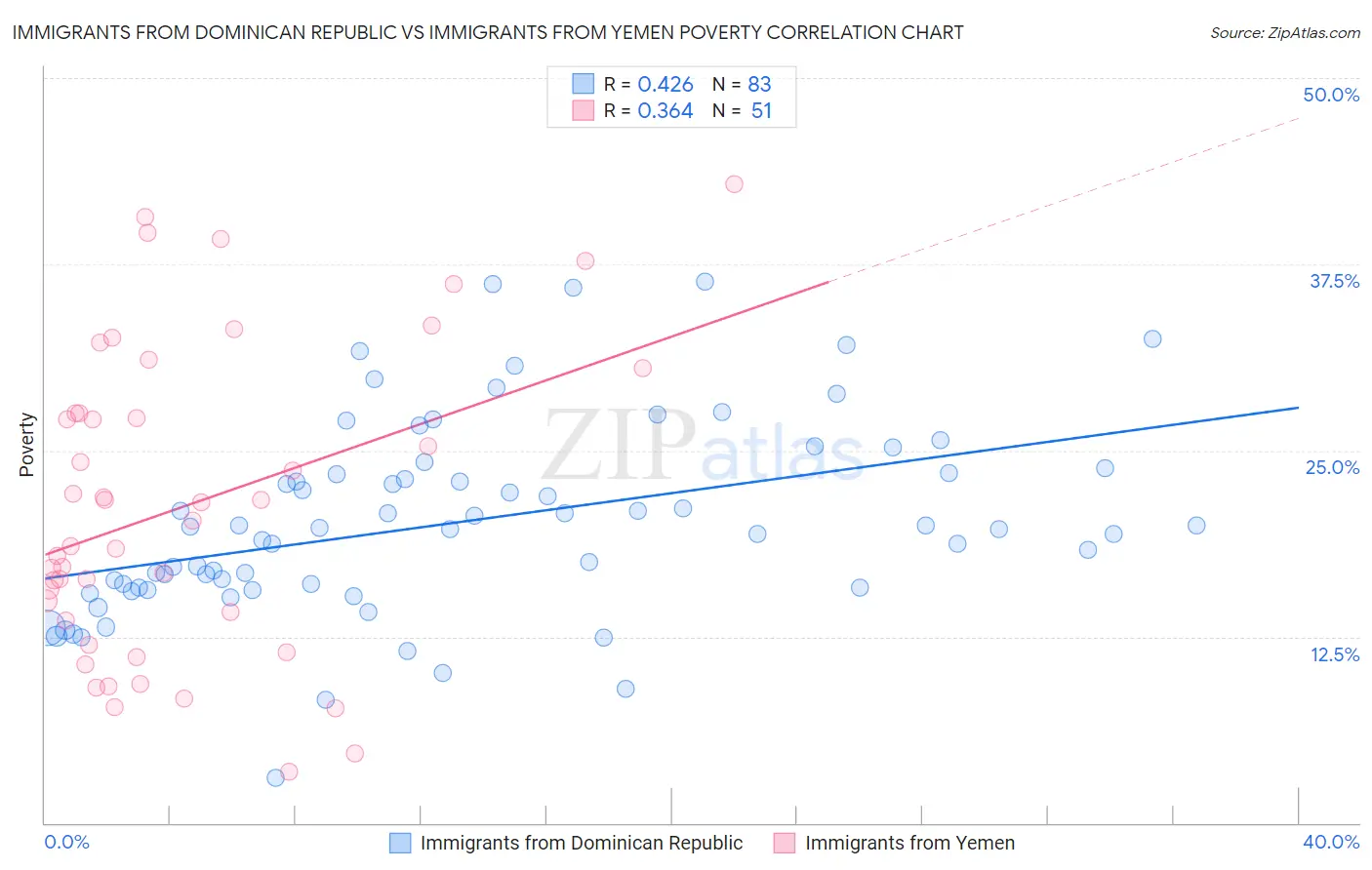 Immigrants from Dominican Republic vs Immigrants from Yemen Poverty