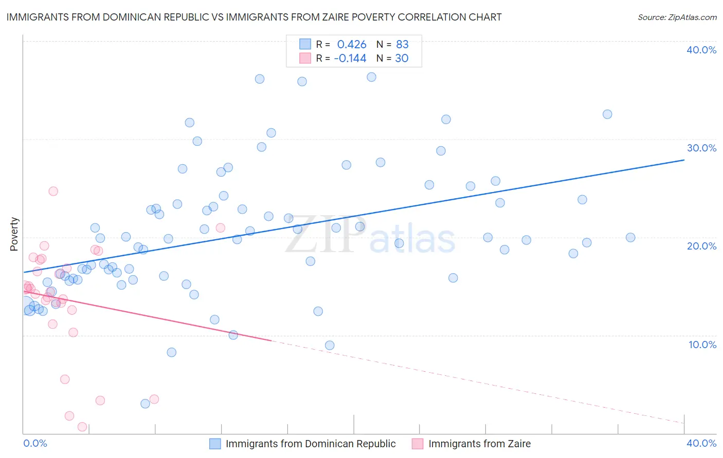 Immigrants from Dominican Republic vs Immigrants from Zaire Poverty