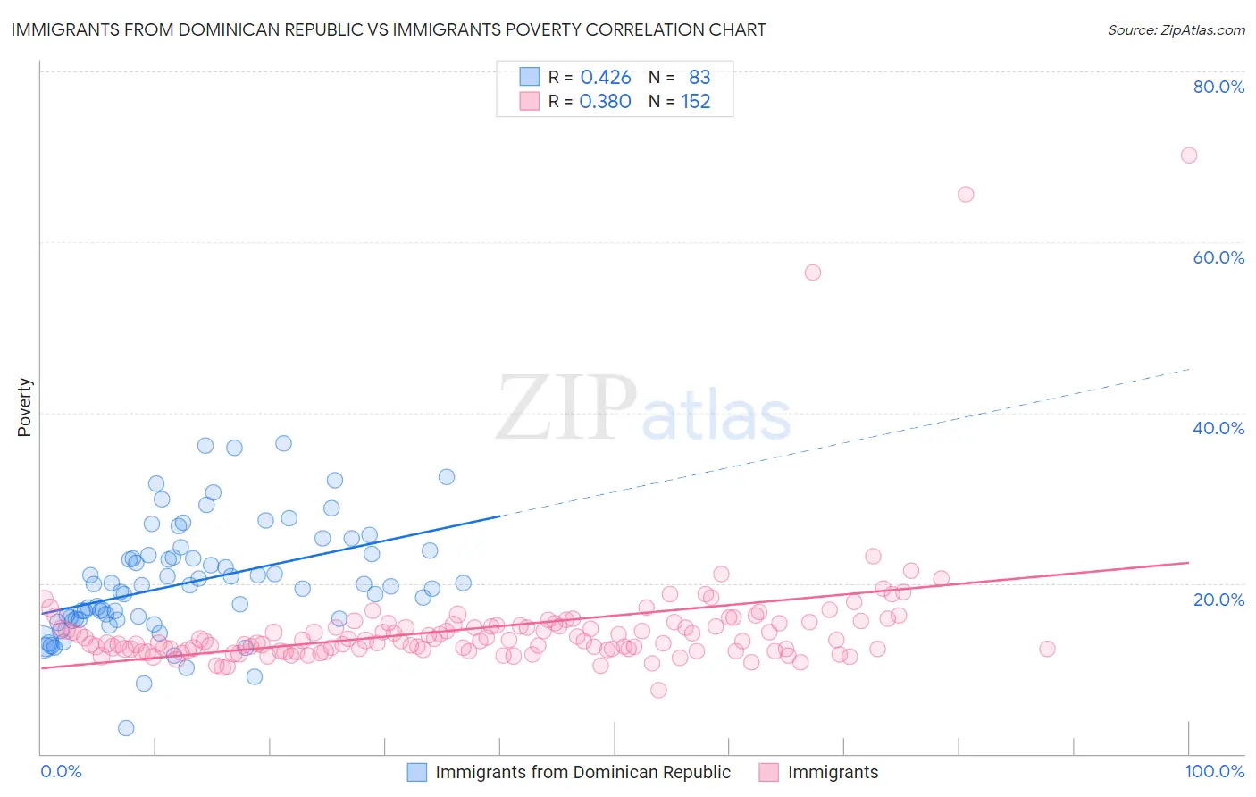 Immigrants from Dominican Republic vs Immigrants Poverty