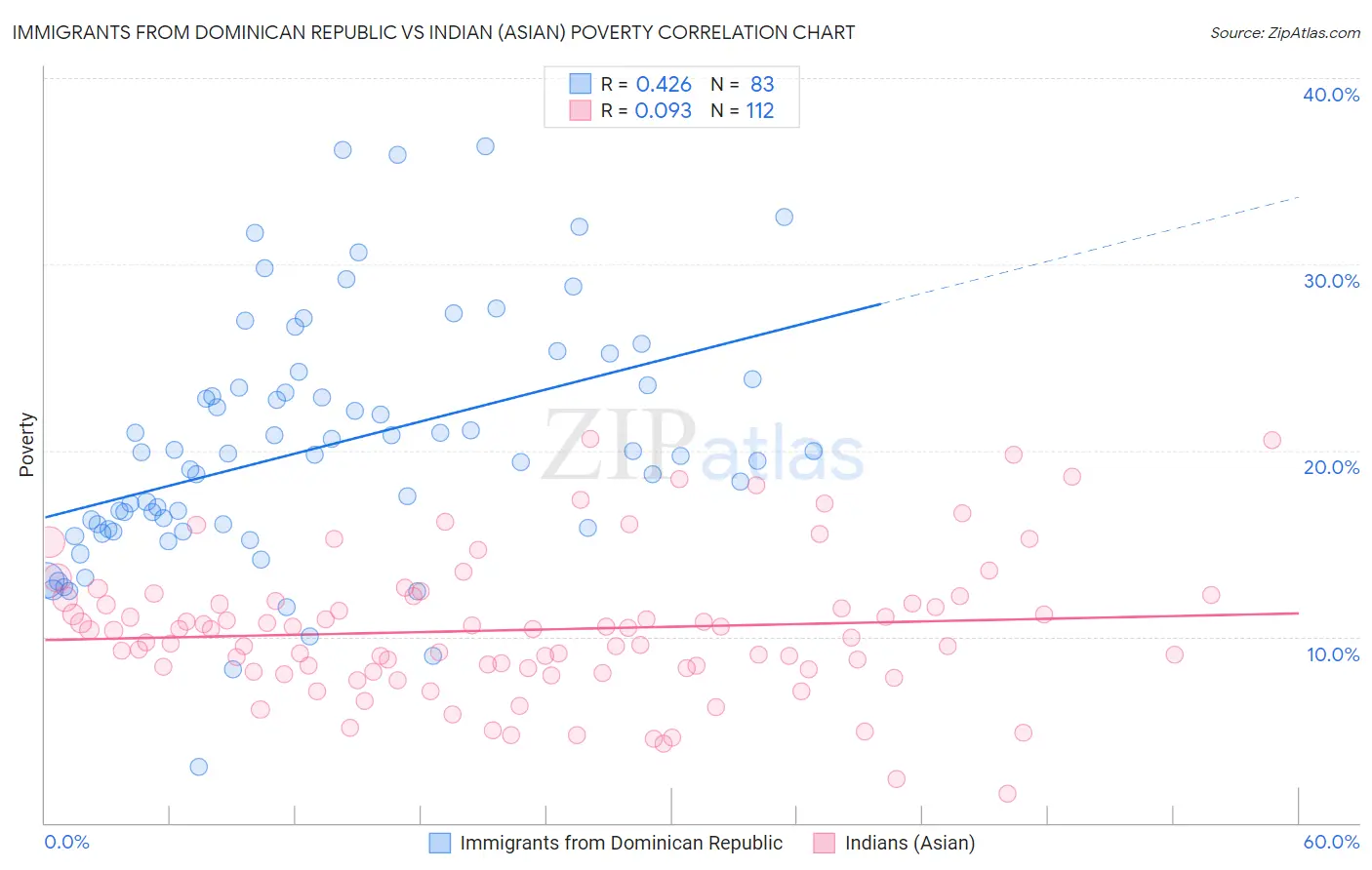Immigrants from Dominican Republic vs Indian (Asian) Poverty