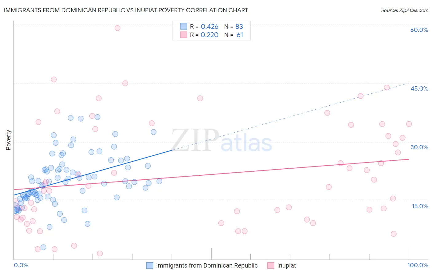 Immigrants from Dominican Republic vs Inupiat Poverty