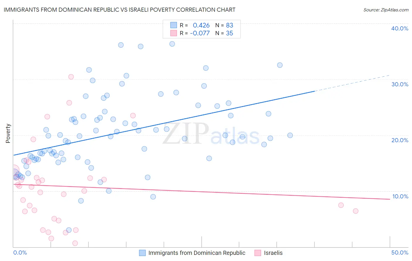 Immigrants from Dominican Republic vs Israeli Poverty