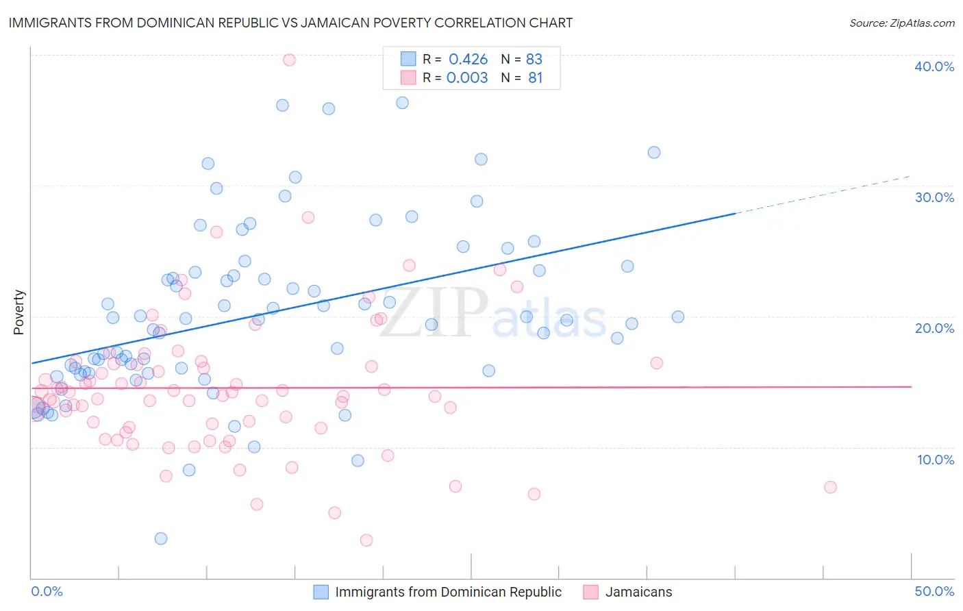 Immigrants from Dominican Republic vs Jamaican Poverty