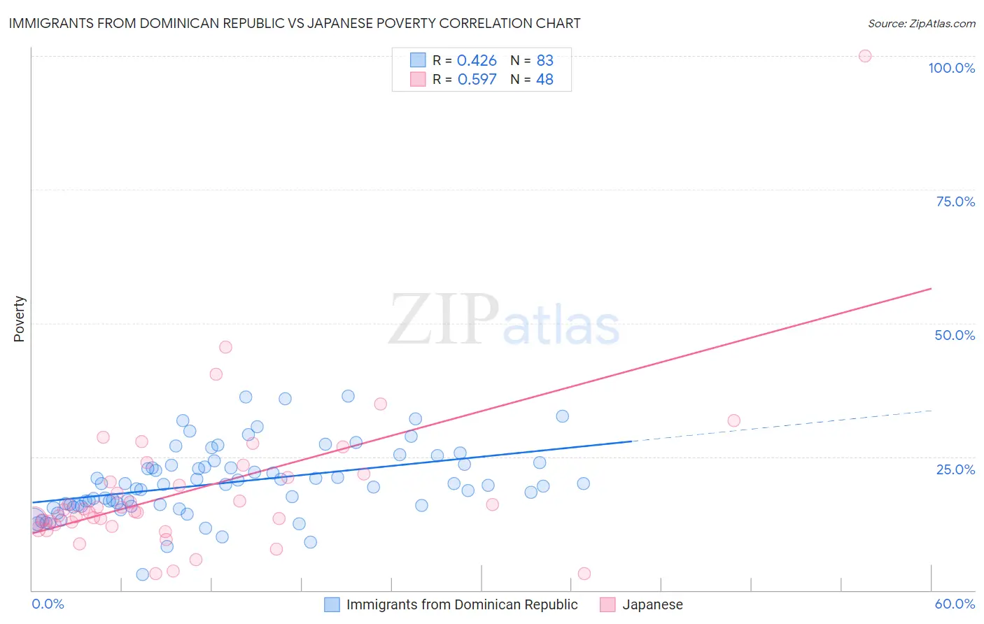 Immigrants from Dominican Republic vs Japanese Poverty
