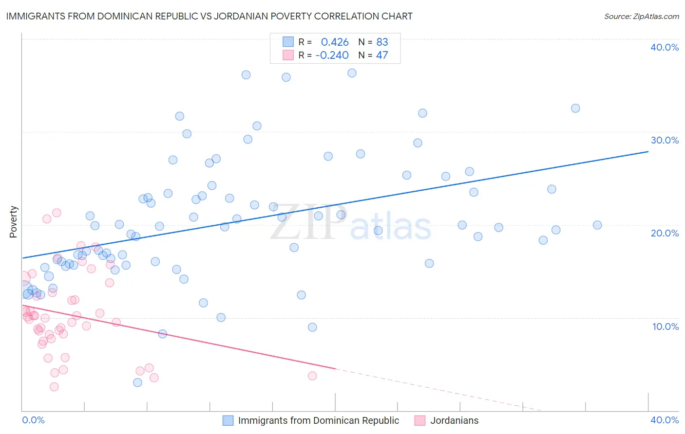 Immigrants from Dominican Republic vs Jordanian Poverty