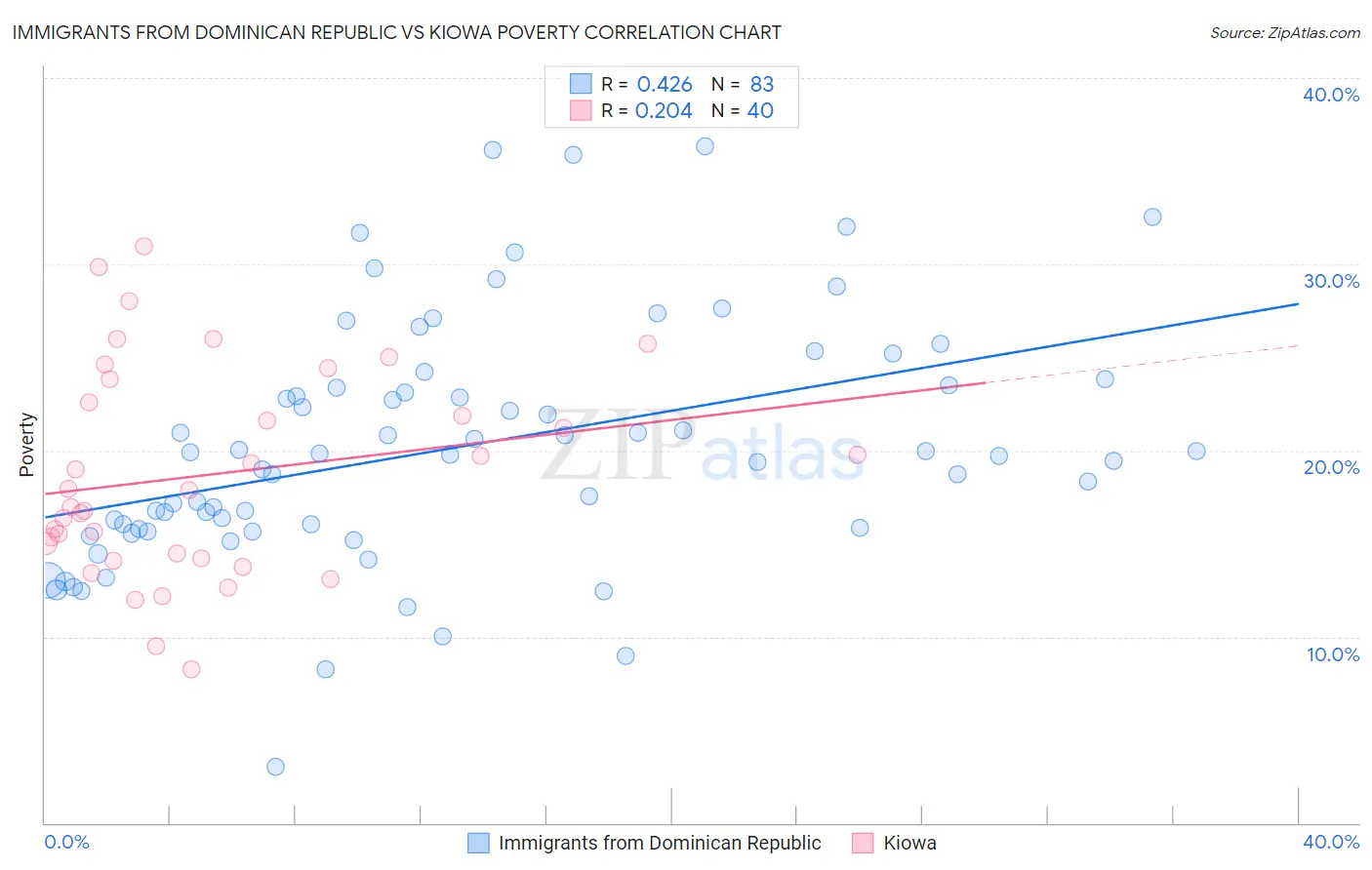 Immigrants from Dominican Republic vs Kiowa Poverty