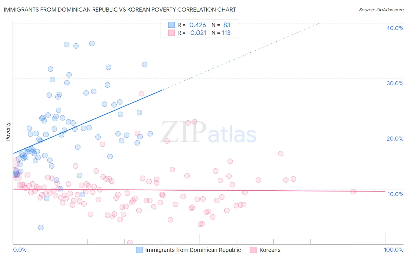Immigrants from Dominican Republic vs Korean Poverty