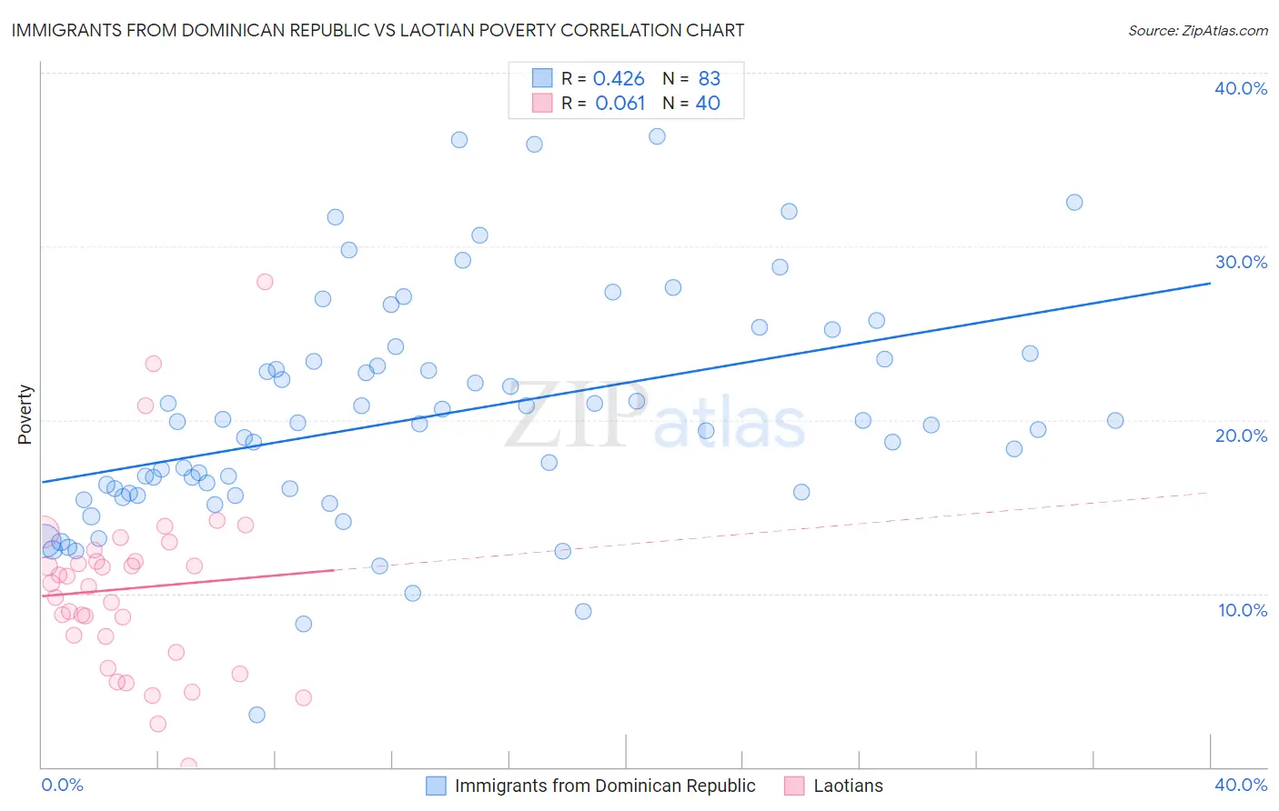 Immigrants from Dominican Republic vs Laotian Poverty