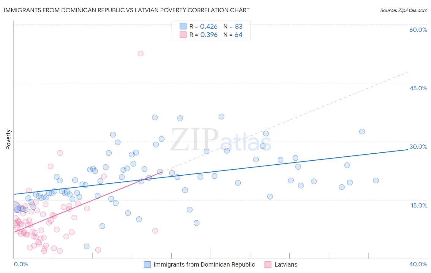 Immigrants from Dominican Republic vs Latvian Poverty