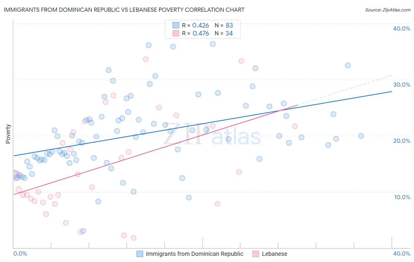Immigrants from Dominican Republic vs Lebanese Poverty