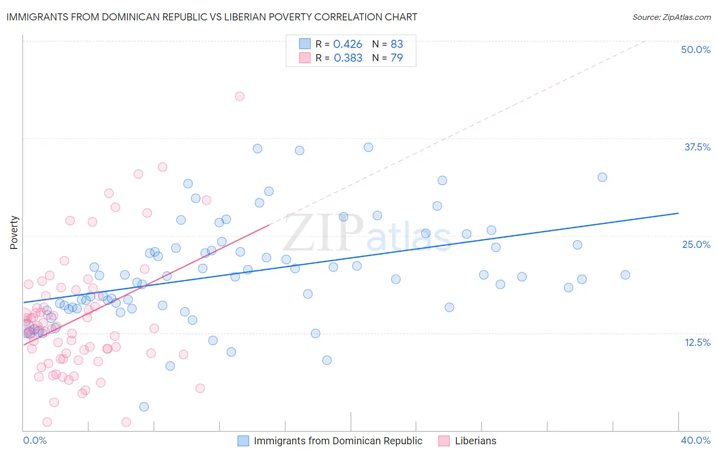 Immigrants from Dominican Republic vs Liberian Poverty