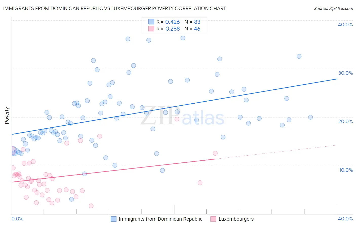 Immigrants from Dominican Republic vs Luxembourger Poverty