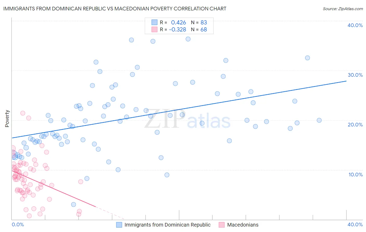 Immigrants from Dominican Republic vs Macedonian Poverty