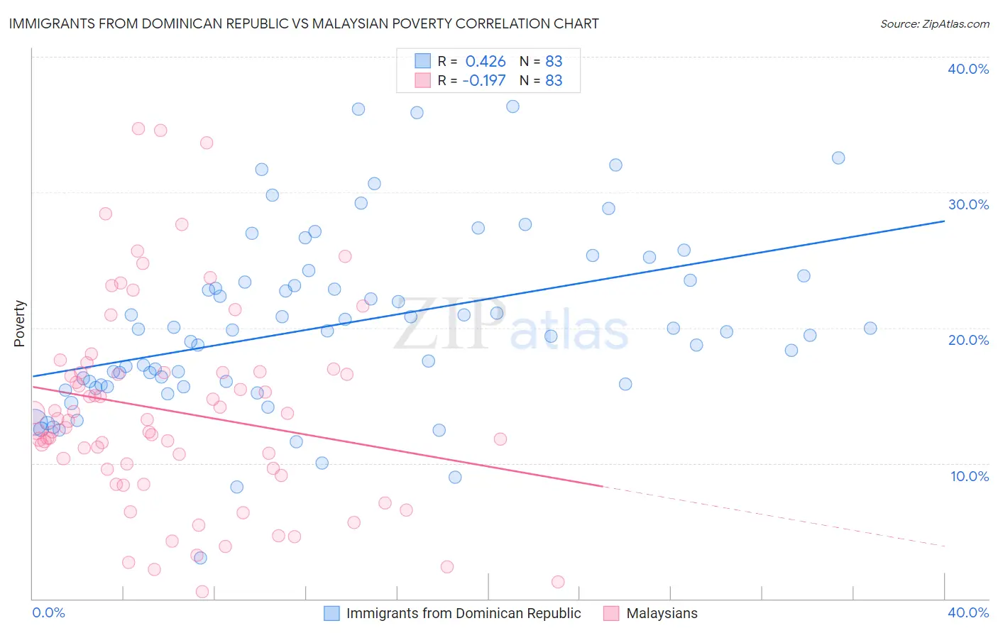 Immigrants from Dominican Republic vs Malaysian Poverty