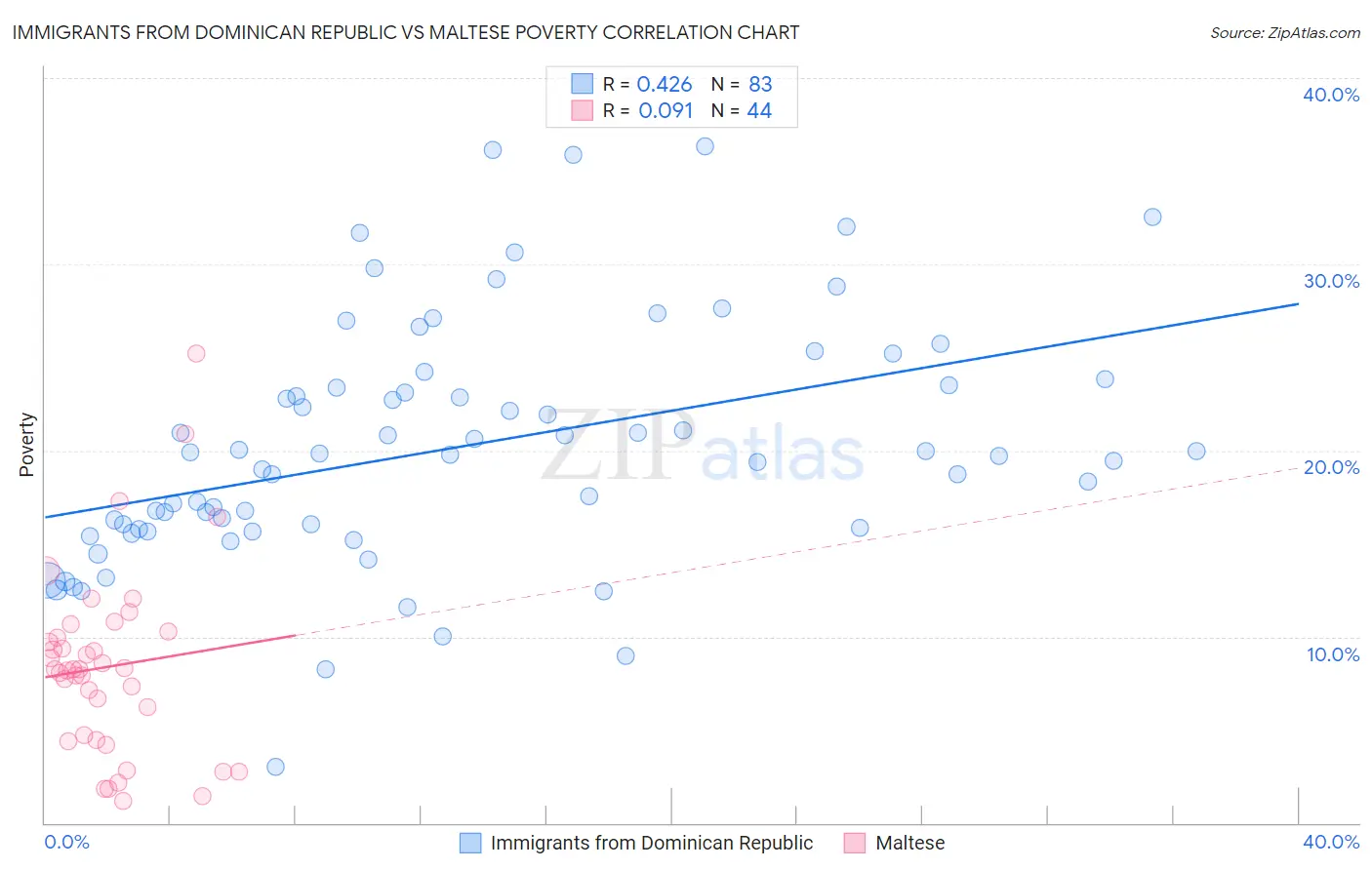 Immigrants from Dominican Republic vs Maltese Poverty