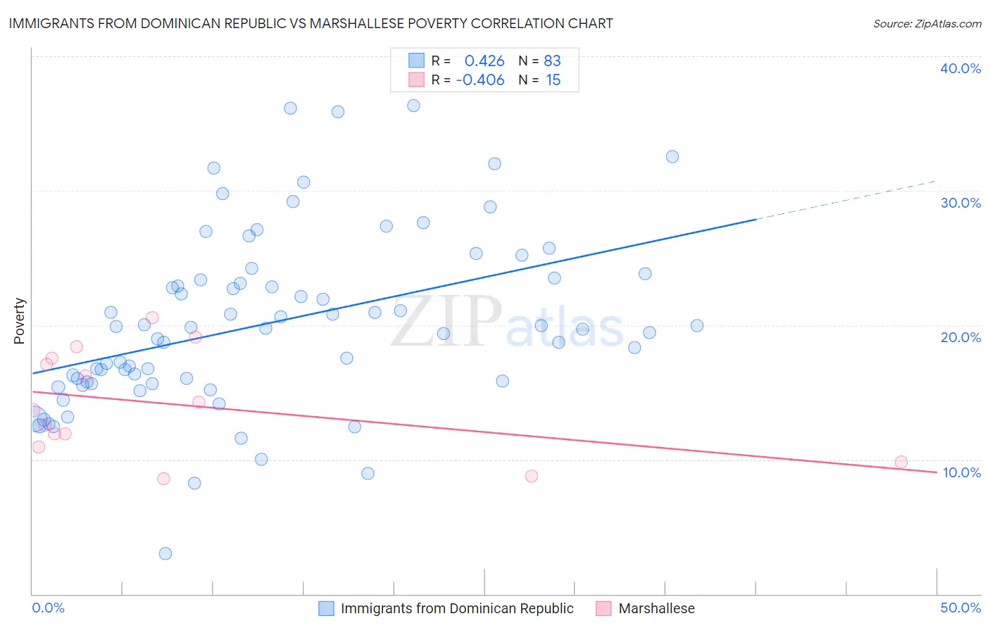 Immigrants from Dominican Republic vs Marshallese Poverty