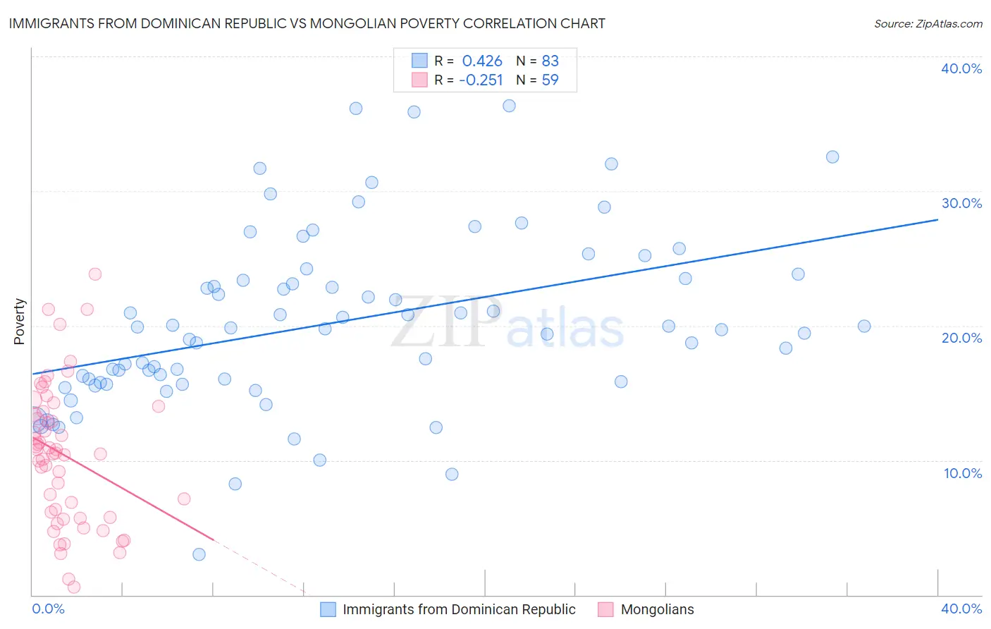 Immigrants from Dominican Republic vs Mongolian Poverty