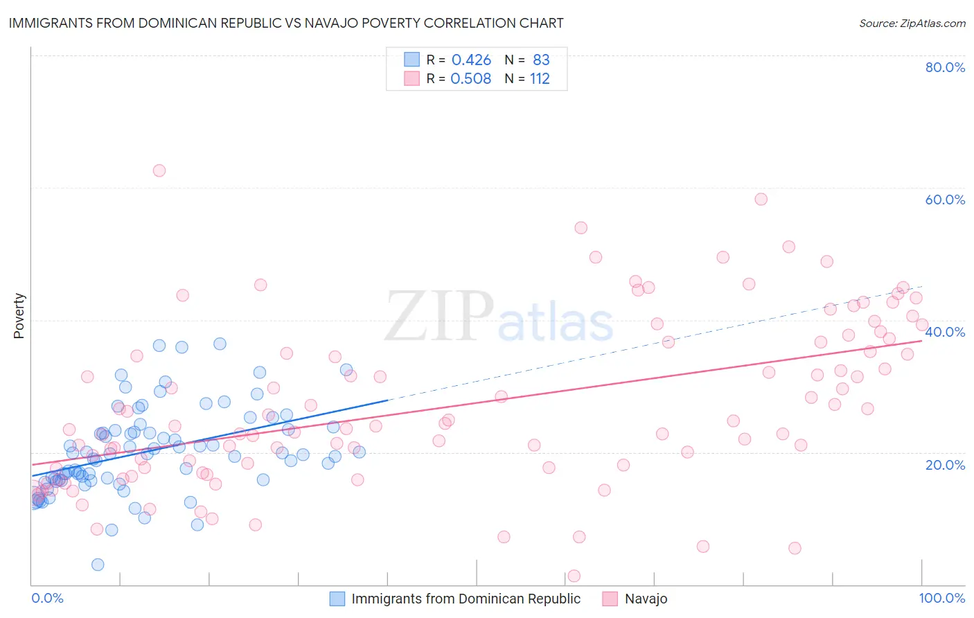 Immigrants from Dominican Republic vs Navajo Poverty