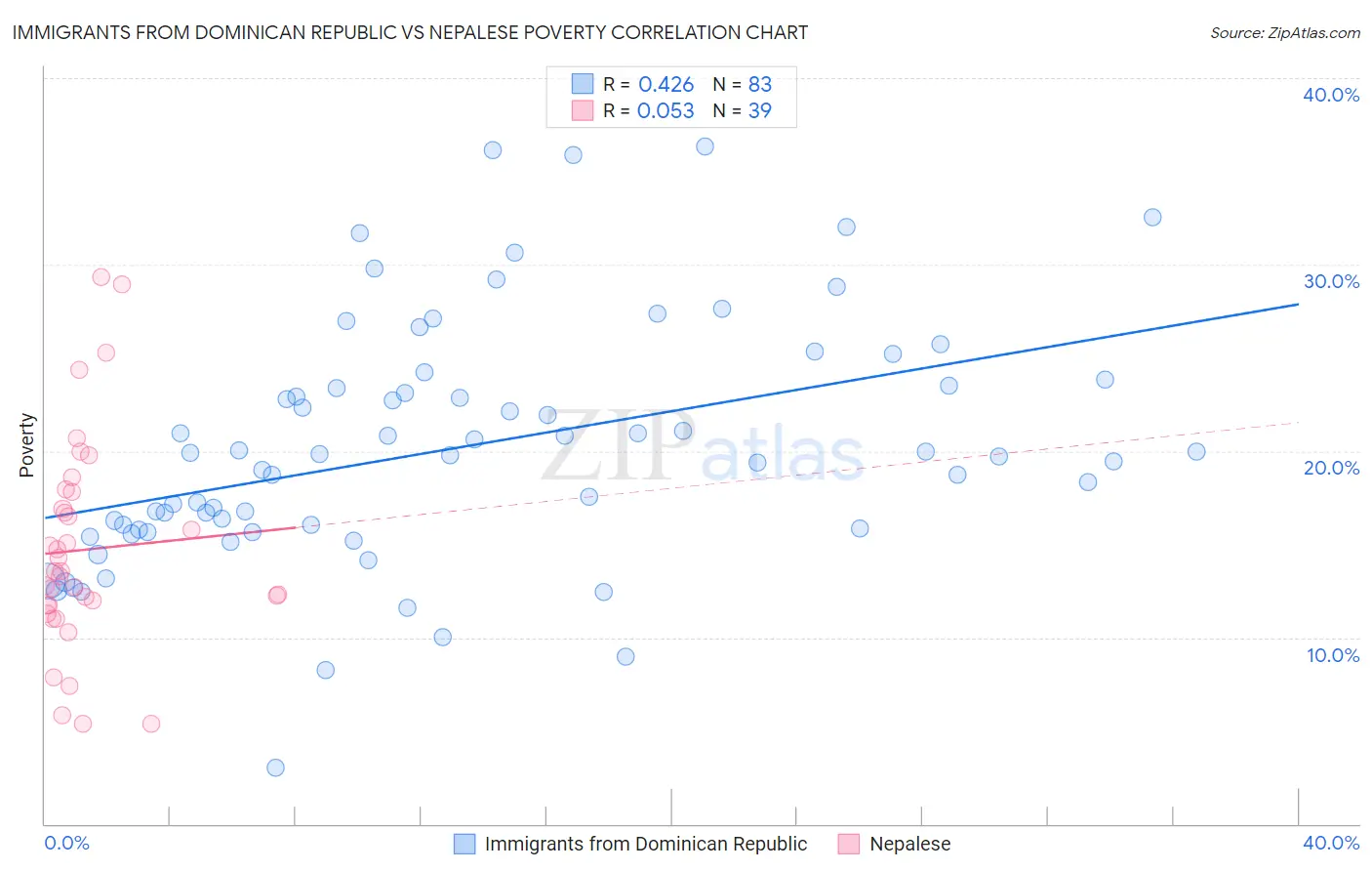 Immigrants from Dominican Republic vs Nepalese Poverty