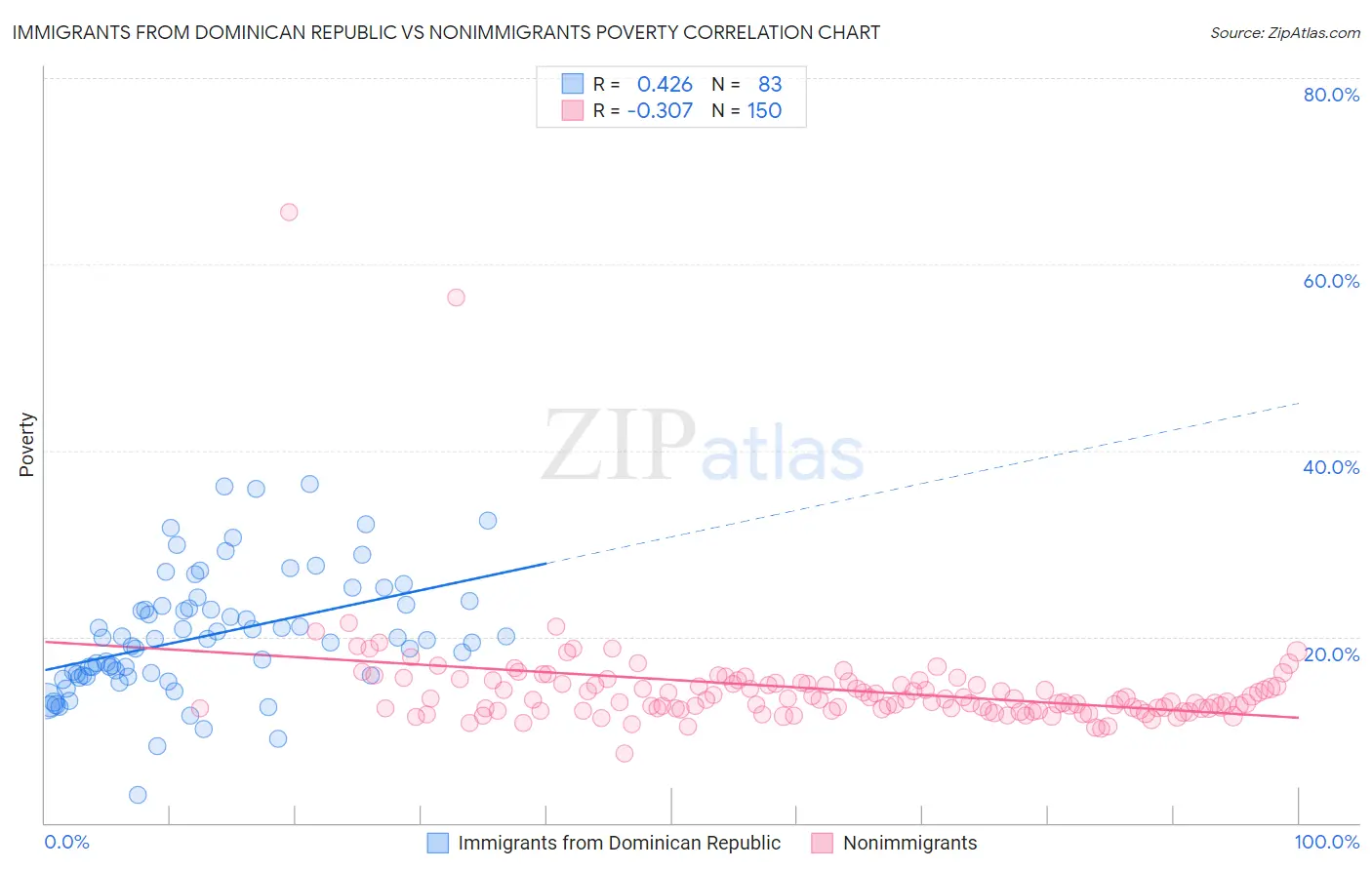 Immigrants from Dominican Republic vs Nonimmigrants Poverty