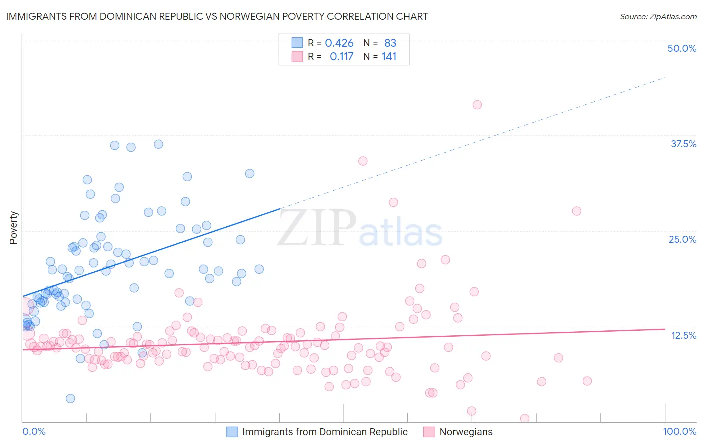 Immigrants from Dominican Republic vs Norwegian Poverty