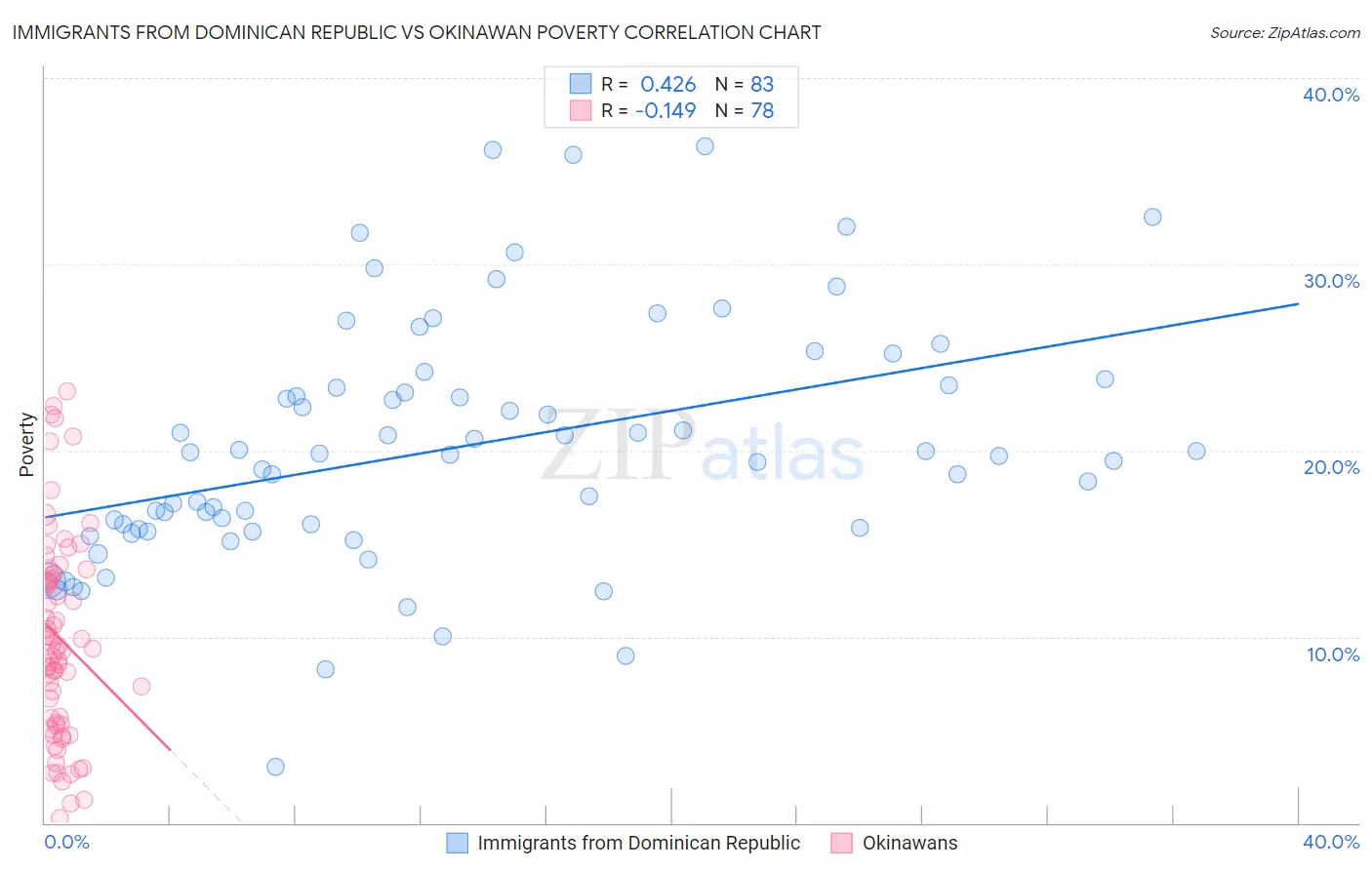 Immigrants from Dominican Republic vs Okinawan Poverty