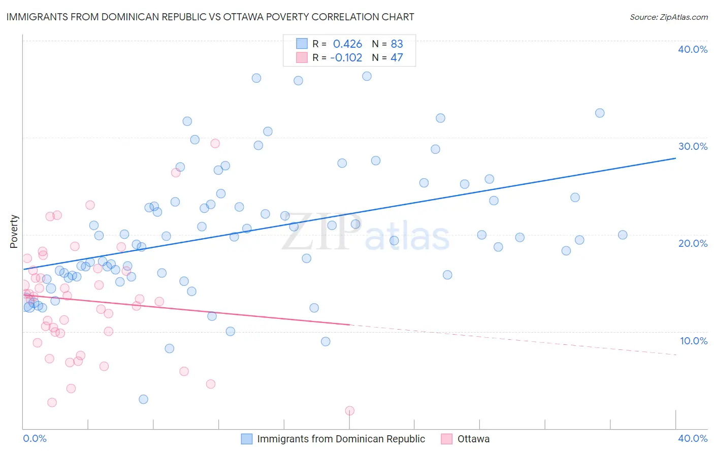Immigrants from Dominican Republic vs Ottawa Poverty