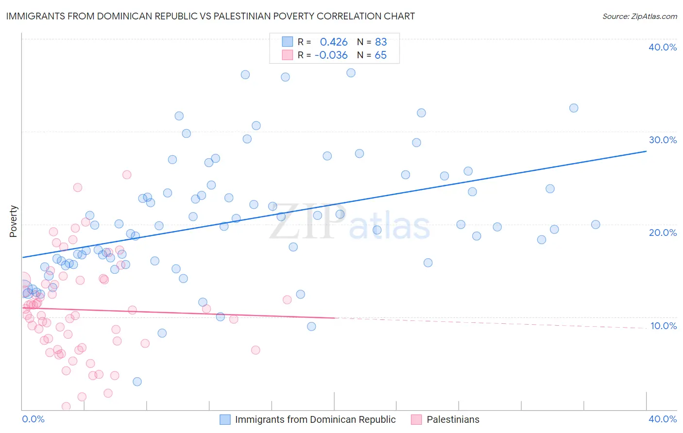 Immigrants from Dominican Republic vs Palestinian Poverty