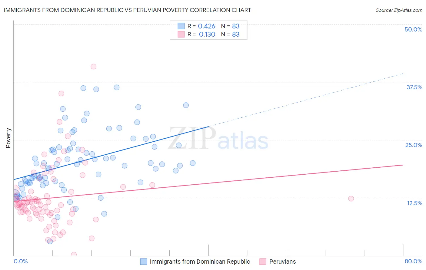 Immigrants from Dominican Republic vs Peruvian Poverty