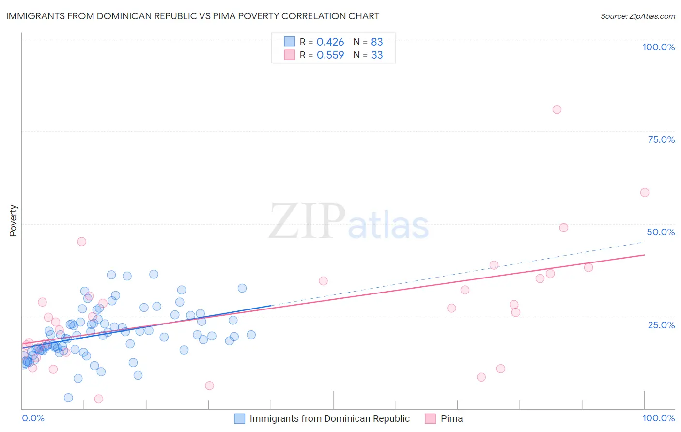 Immigrants from Dominican Republic vs Pima Poverty