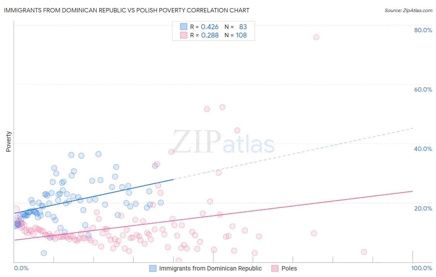 Immigrants from Dominican Republic vs Polish Poverty