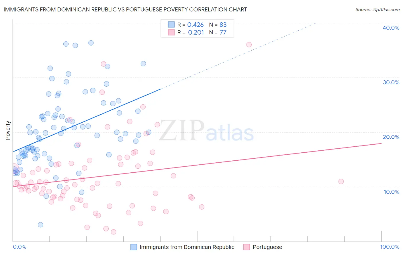 Immigrants from Dominican Republic vs Portuguese Poverty