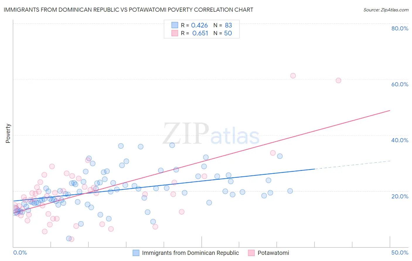 Immigrants from Dominican Republic vs Potawatomi Poverty