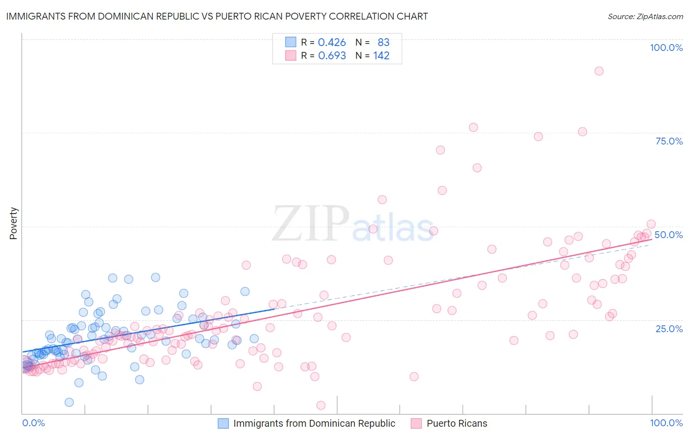 Immigrants from Dominican Republic vs Puerto Rican Poverty