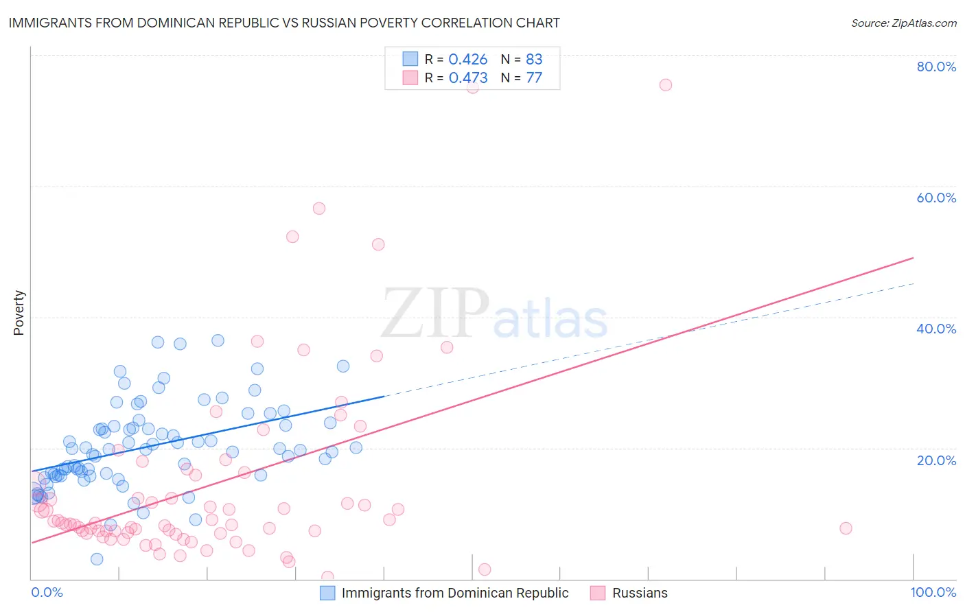 Immigrants from Dominican Republic vs Russian Poverty