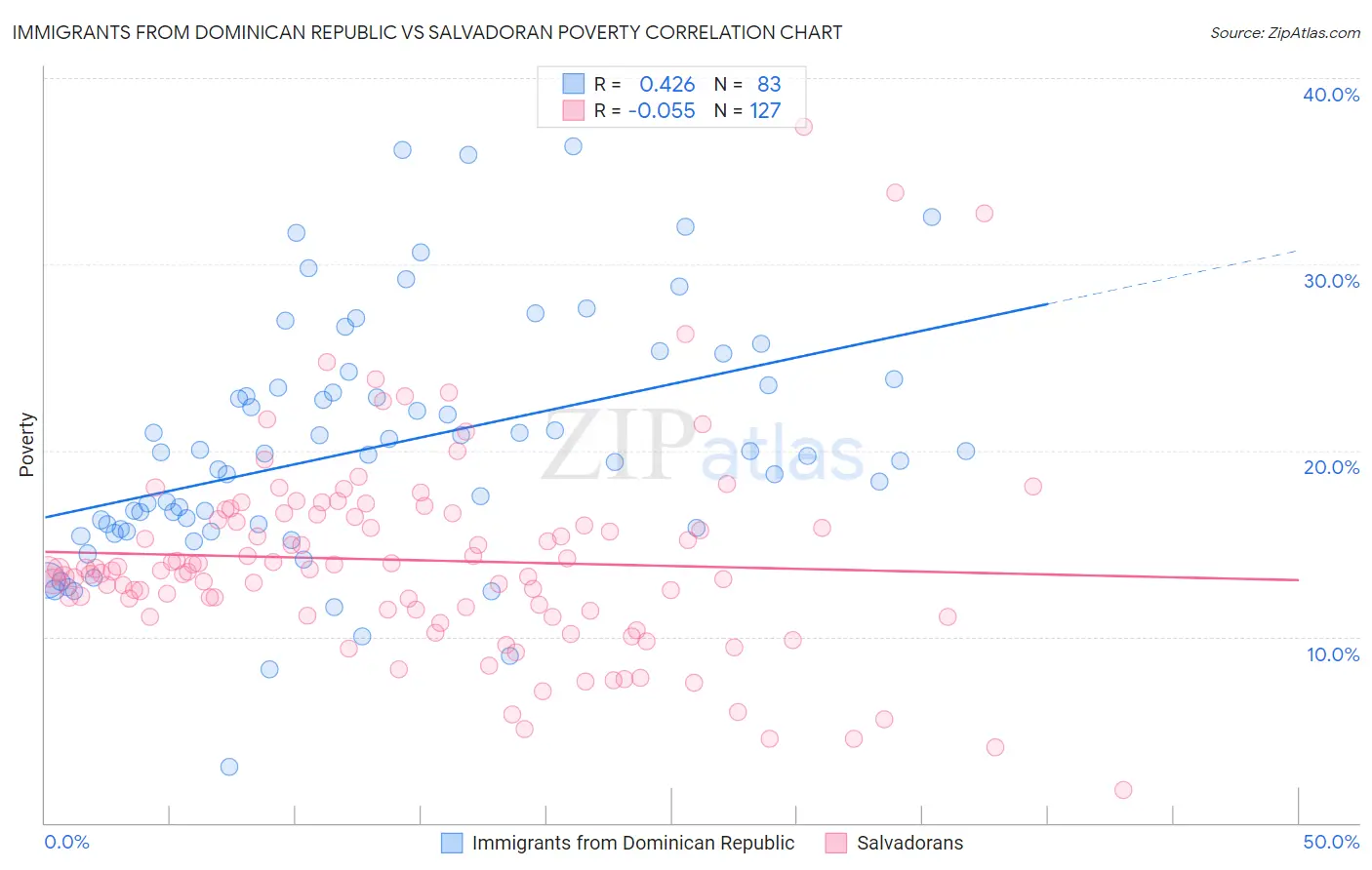 Immigrants from Dominican Republic vs Salvadoran Poverty