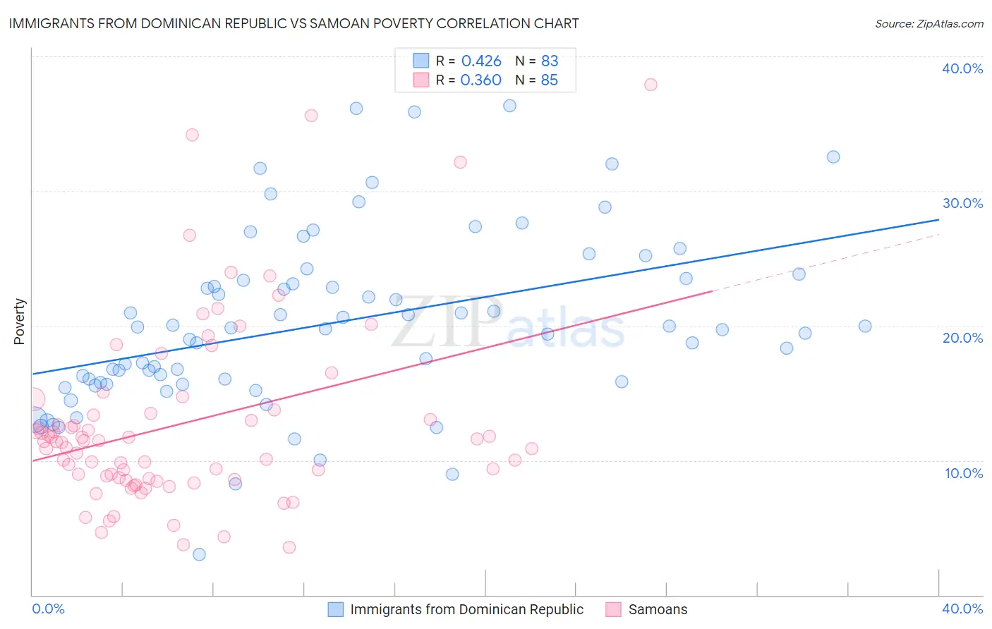 Immigrants from Dominican Republic vs Samoan Poverty