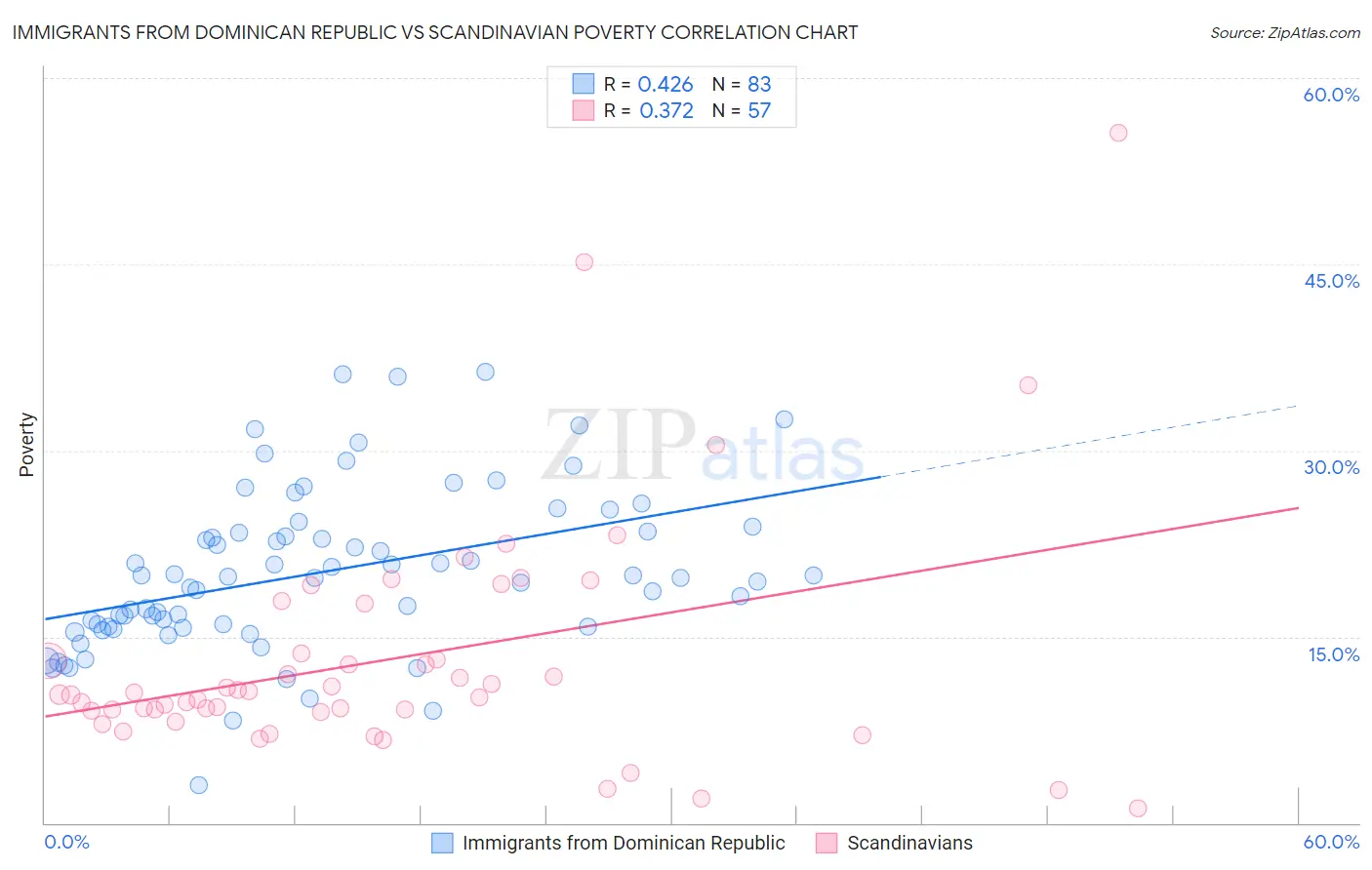 Immigrants from Dominican Republic vs Scandinavian Poverty