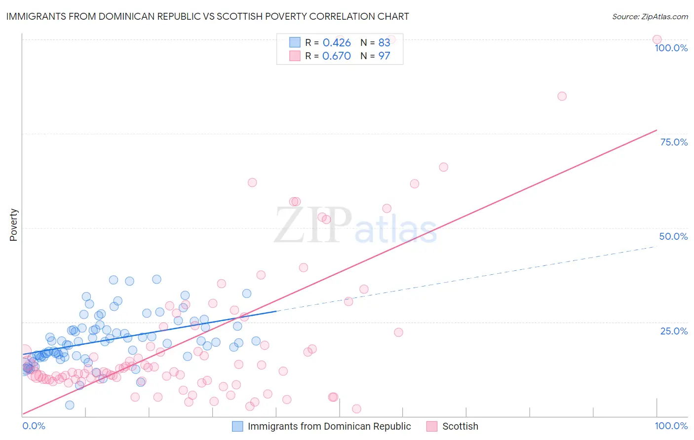 Immigrants from Dominican Republic vs Scottish Poverty