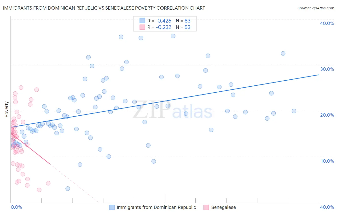 Immigrants from Dominican Republic vs Senegalese Poverty