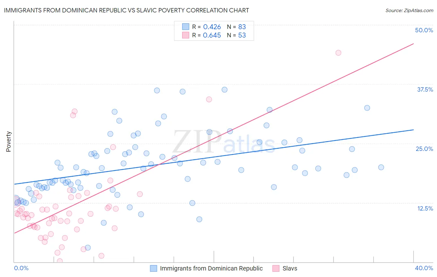 Immigrants from Dominican Republic vs Slavic Poverty