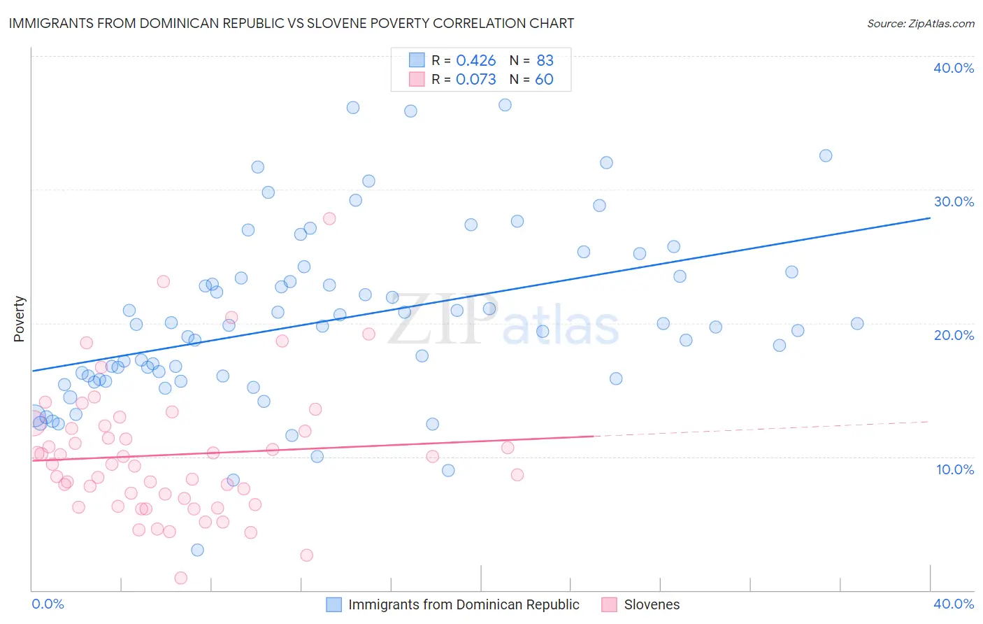 Immigrants from Dominican Republic vs Slovene Poverty