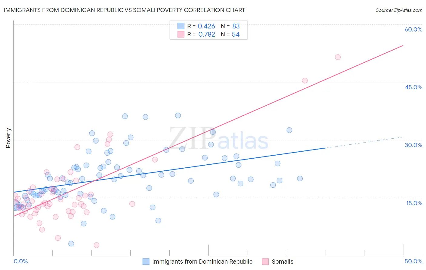 Immigrants from Dominican Republic vs Somali Poverty