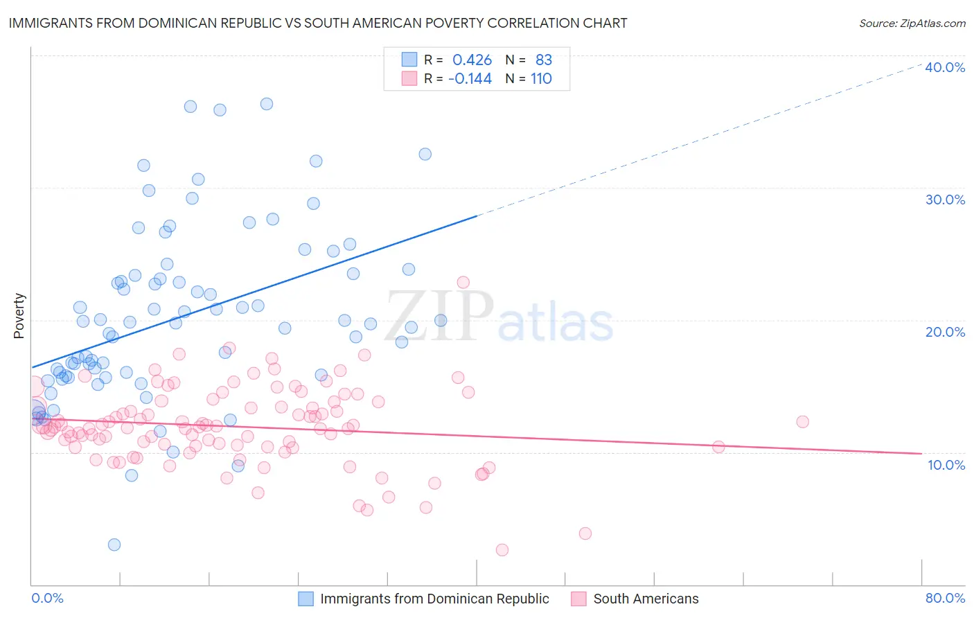 Immigrants from Dominican Republic vs South American Poverty