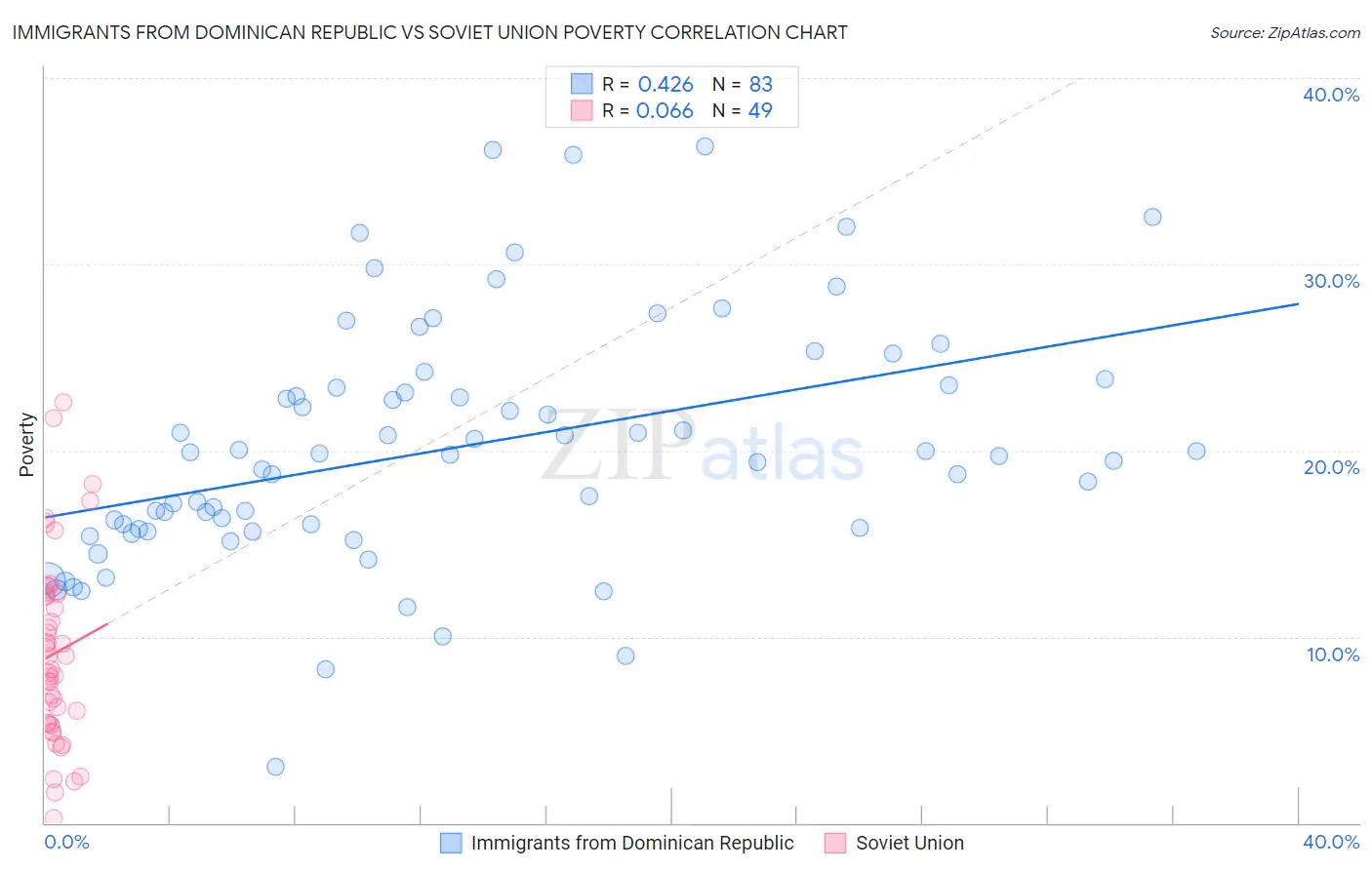 Immigrants from Dominican Republic vs Soviet Union Poverty